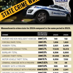 Major crimes in Massachusetts fell more than 4% in 2024, but hate crimes grew