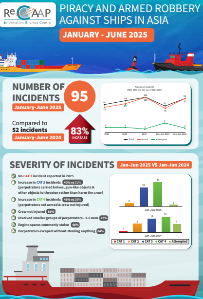 ReCAAP ISC: Half Yearly Report 2025, Piracy and <a href=