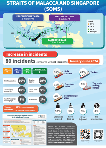 ReCAAP ISC: Half Yearly Report 2025, Piracy and <a href=